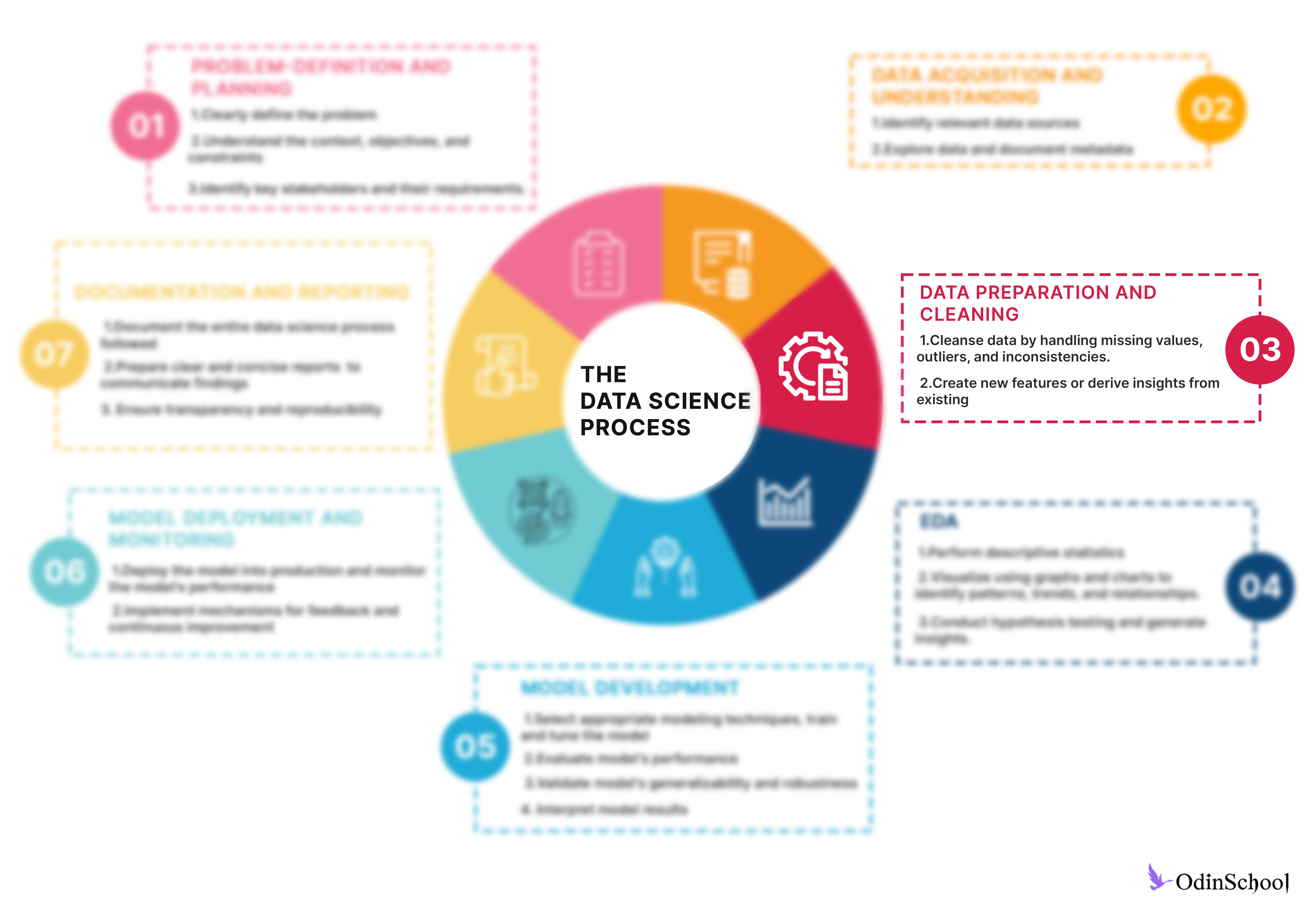 Data Science Process - Step 3