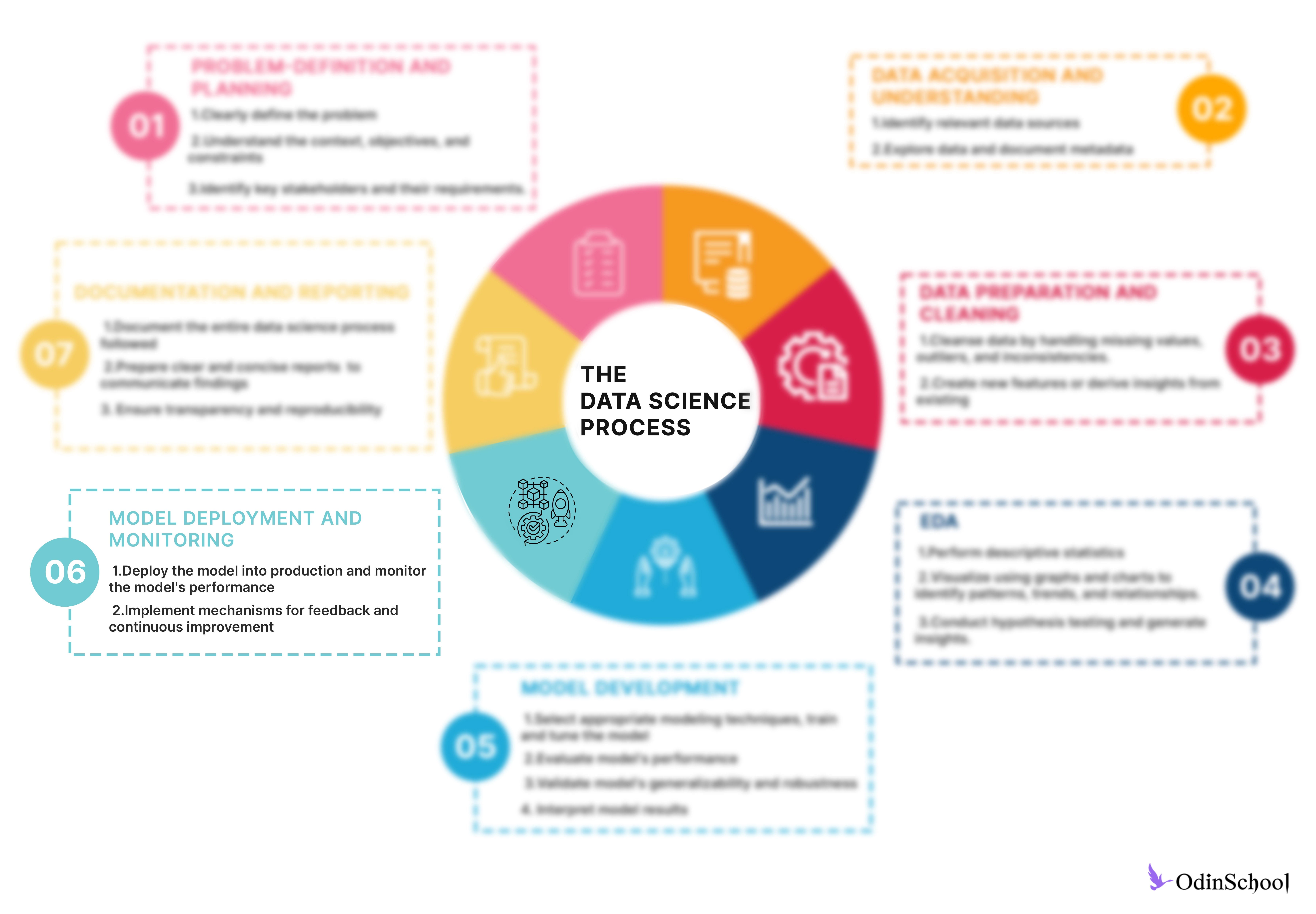 Data Science Process - Step 6