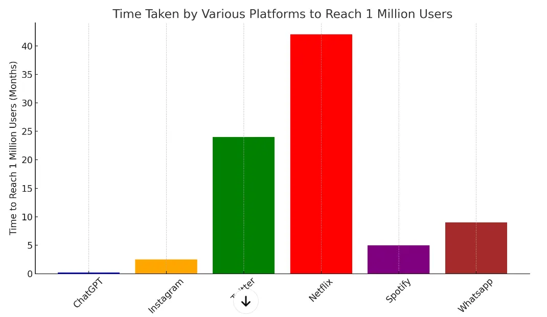 hatGPT reached 1 Million users only in 5 days!