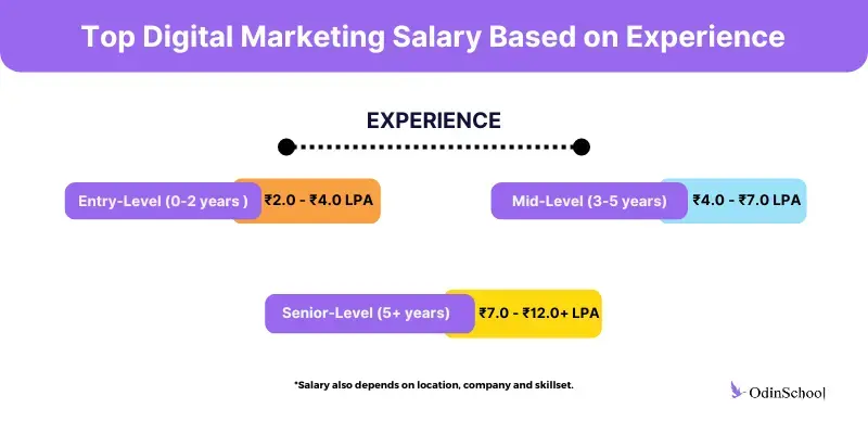 Digital Marketing Salary