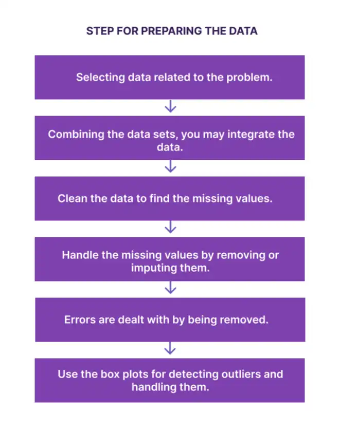 Preparing the data