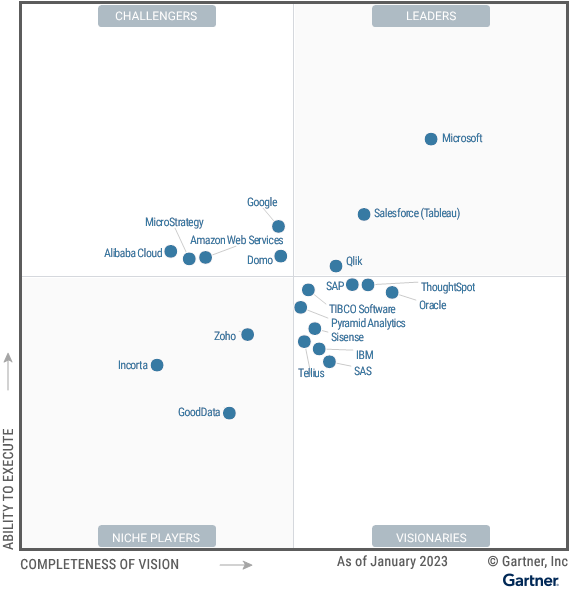 gartner magic quadrant - Microsoft Power BI